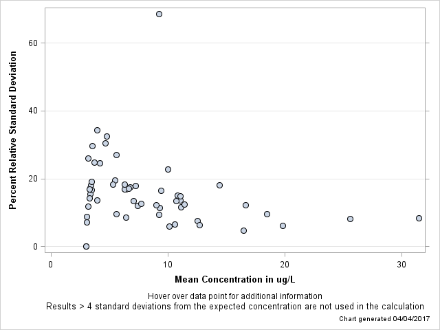 The SGPlot Procedure